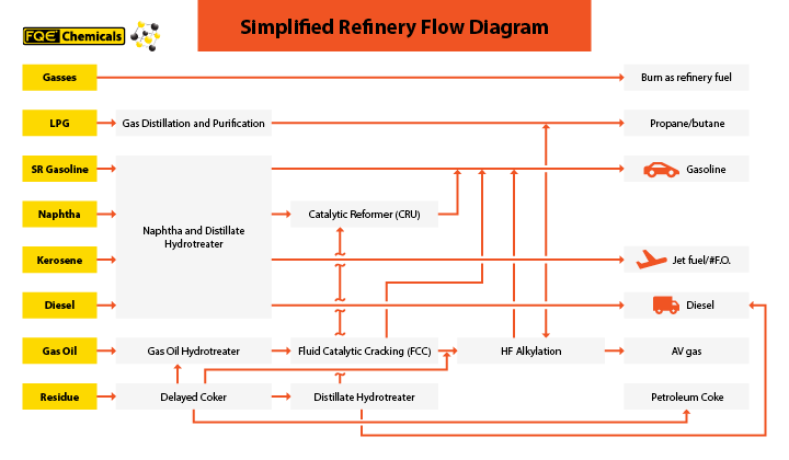 simplified refinery diagram including petroleum refining catalysts