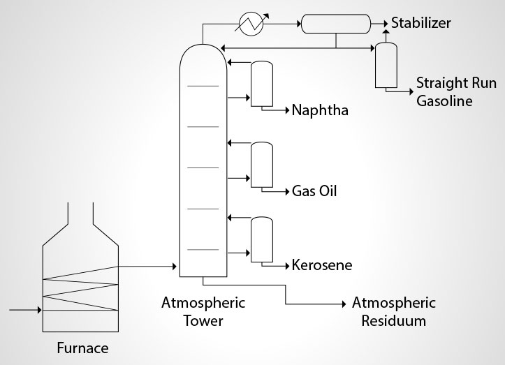 atmospheric distillation fouling and process