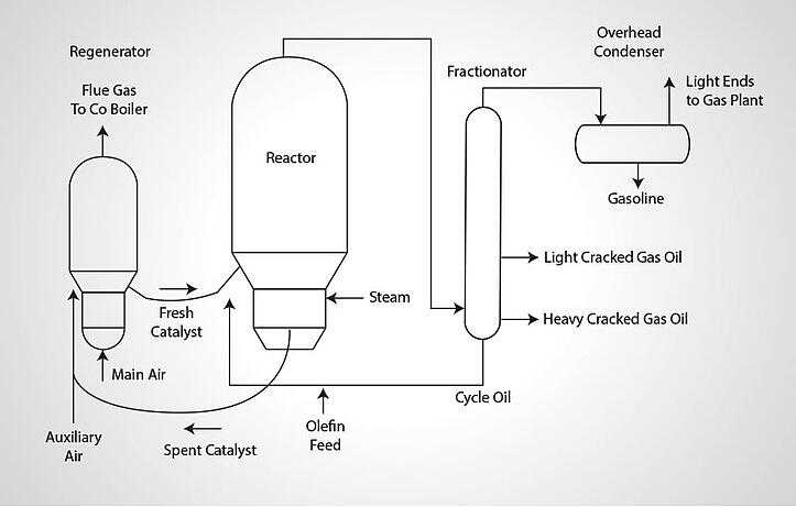 Fluidized Catalytic Cracking Unit