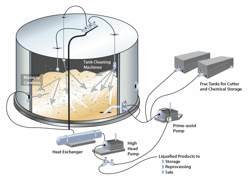 Typical Sludge-Reduction Tank Cleaning Operation